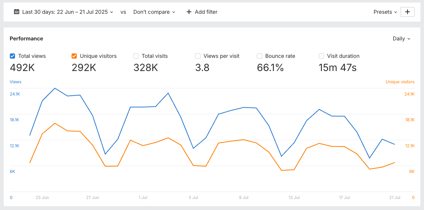 Ahrefs' Web Analytics Traffic Overview and Views